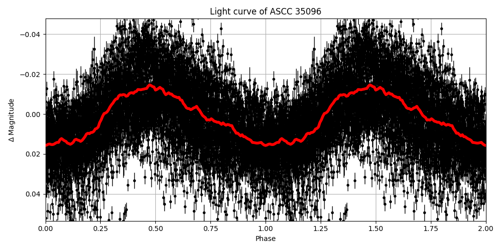 Light curve