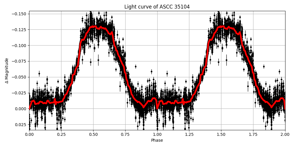 Light curve