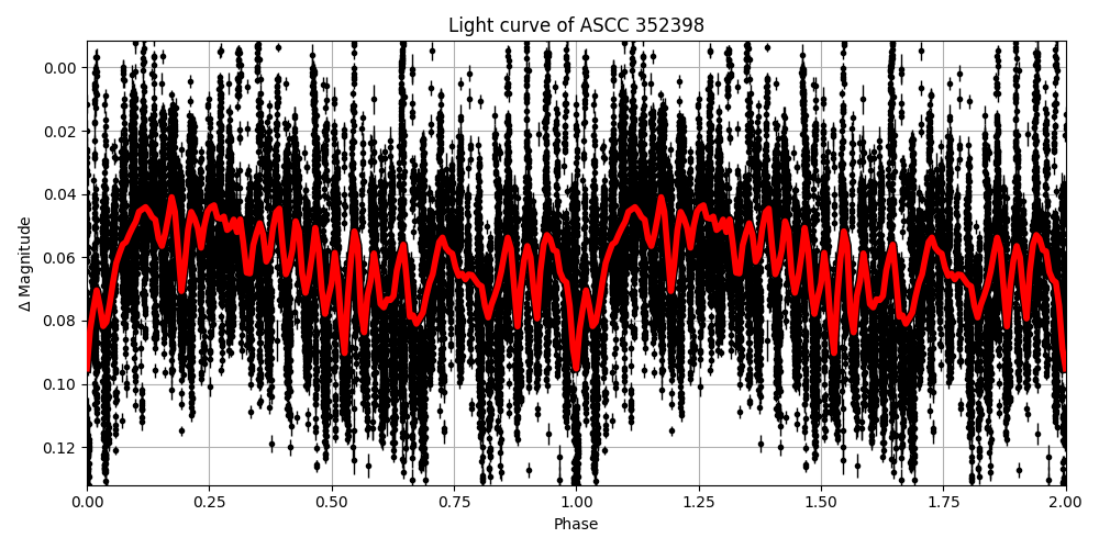 Light curve