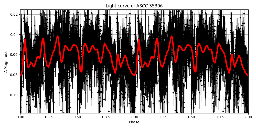 Light curve
