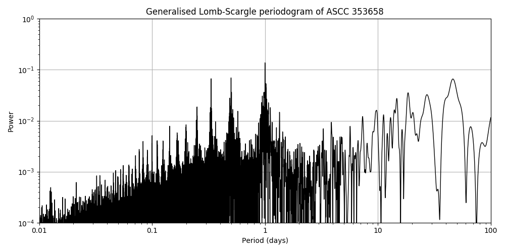Periodogram