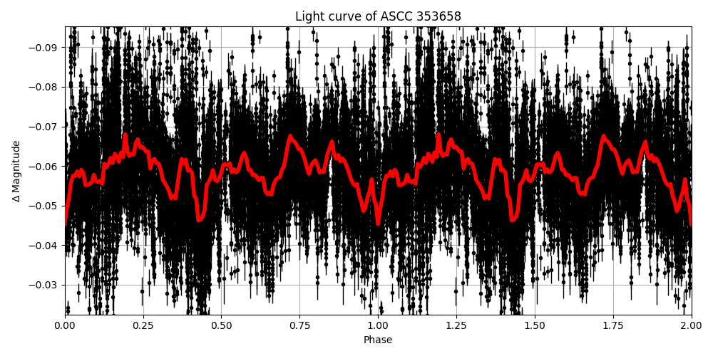 Light curve