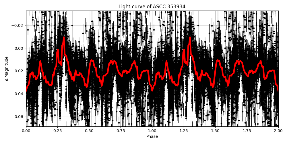 Light curve
