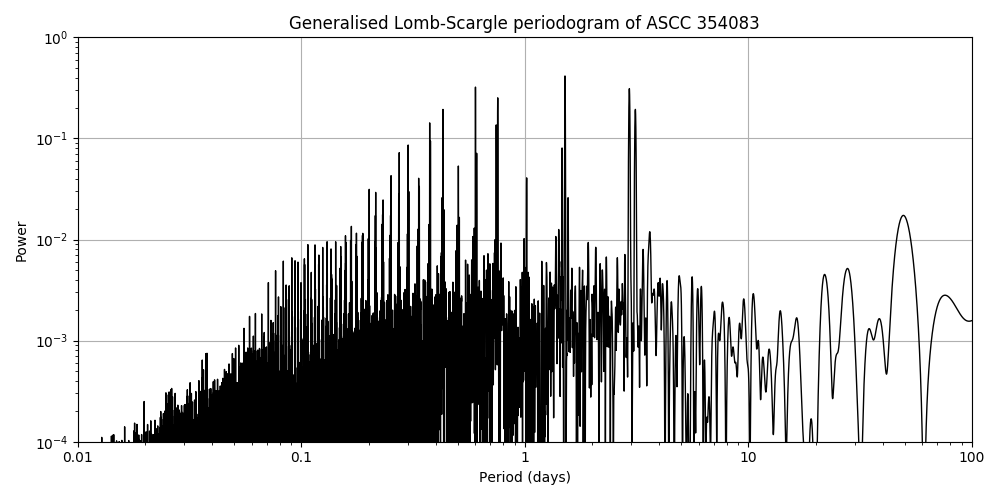 Periodogram