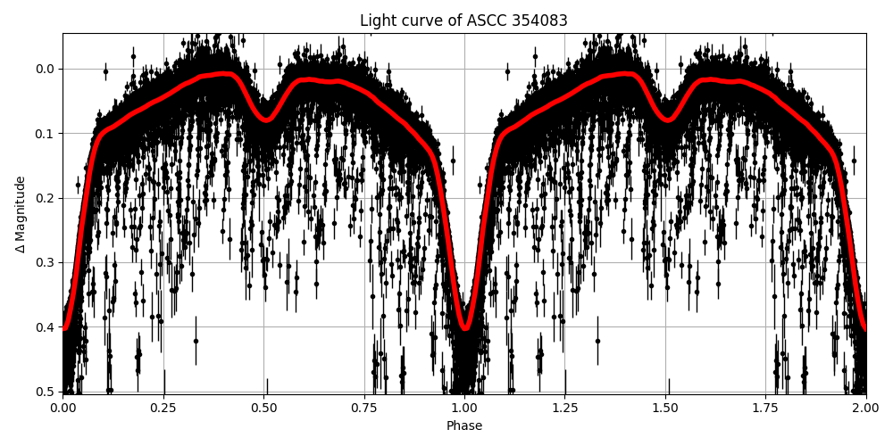 Light curve