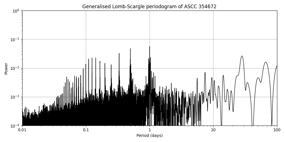 Periodogram