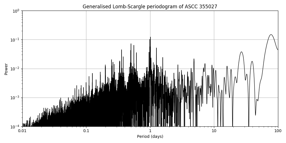 Periodogram