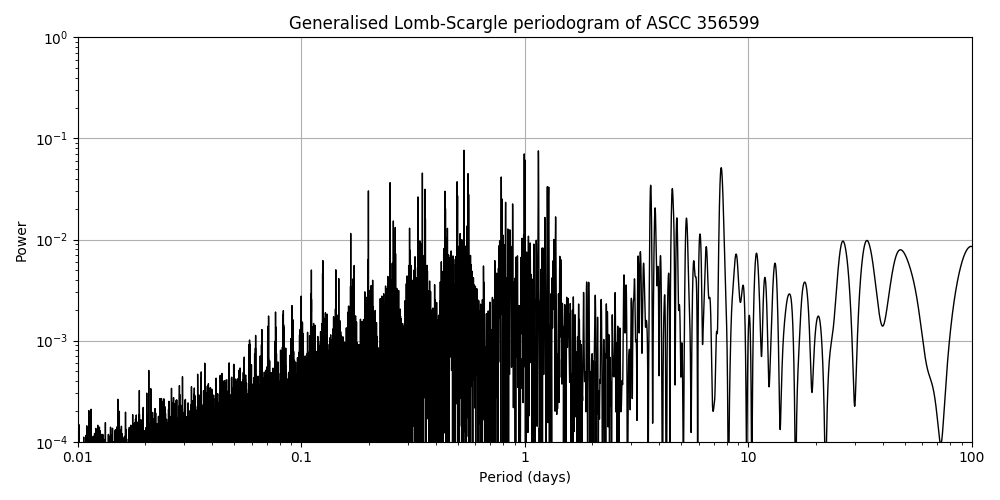 Periodogram