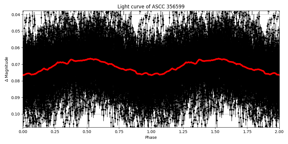 Light curve