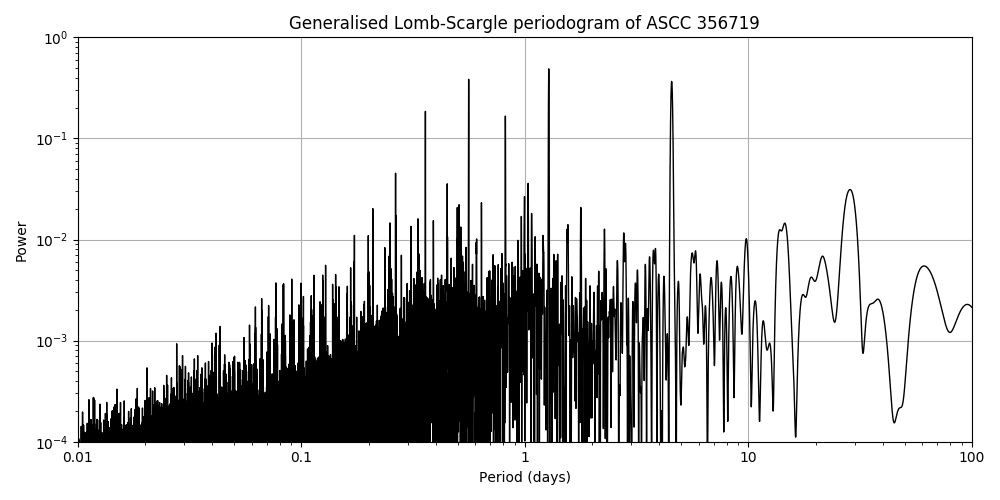 Periodogram