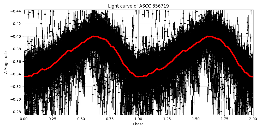 Light curve