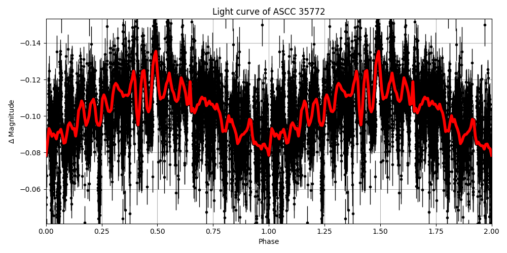 Light curve