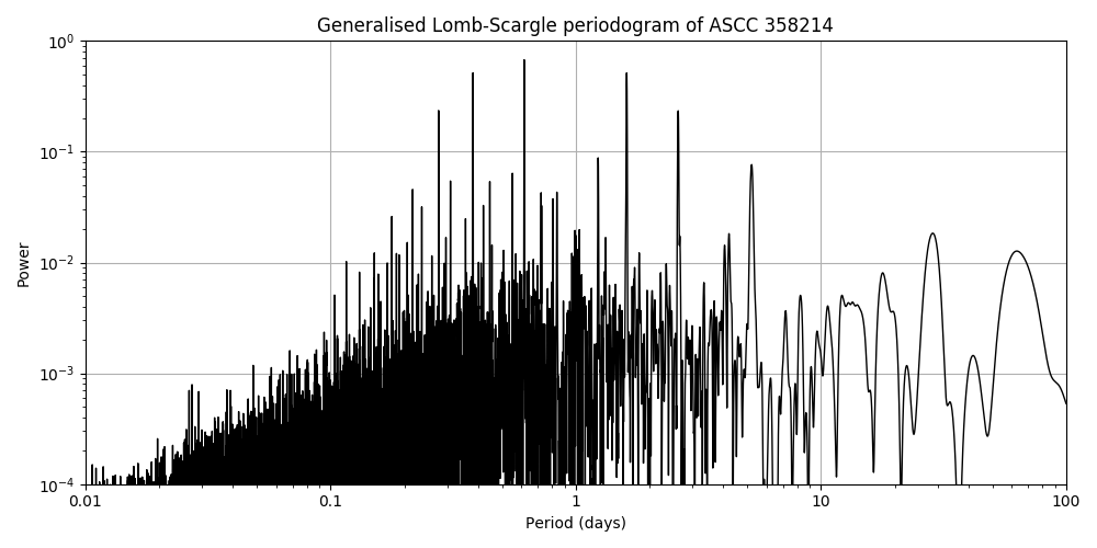 Periodogram