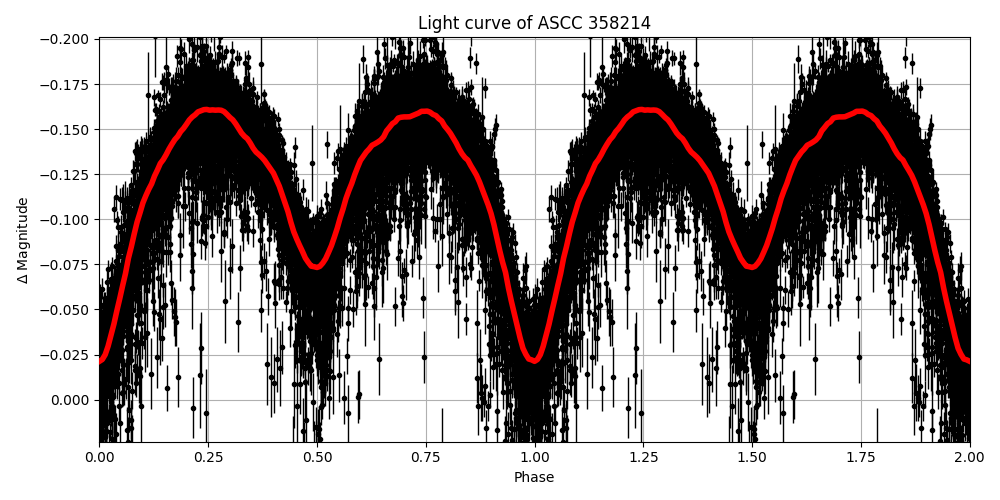 Light curve