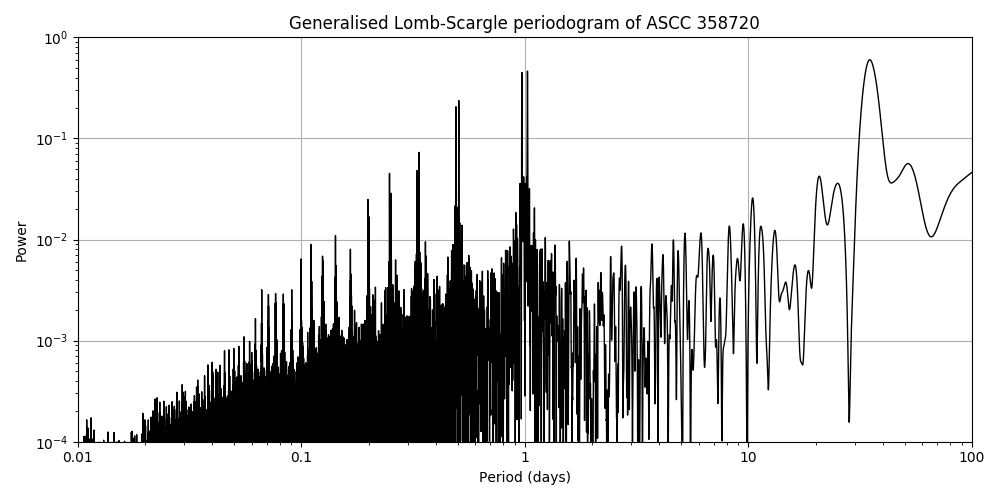 Periodogram