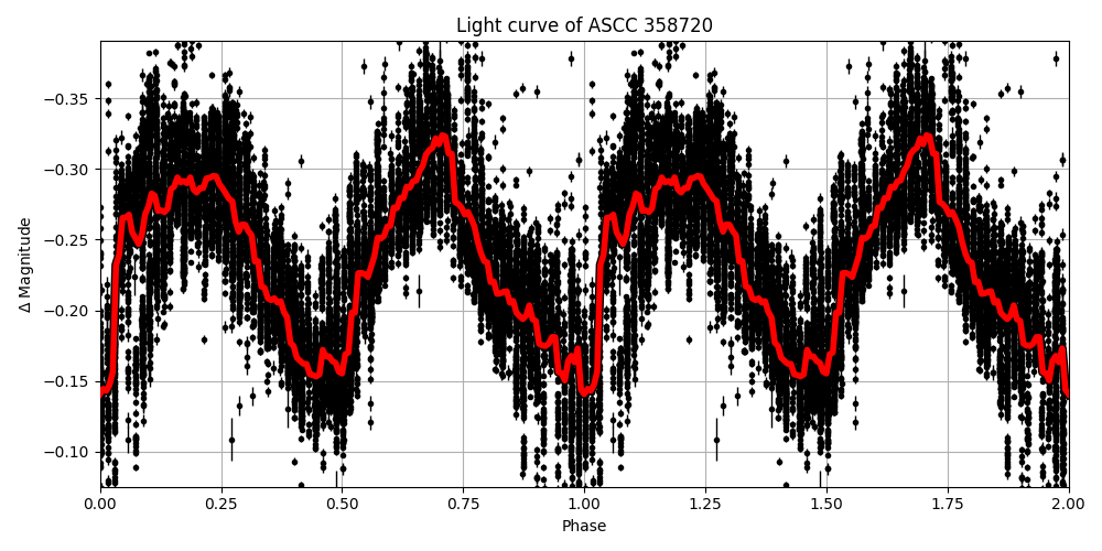 Light curve