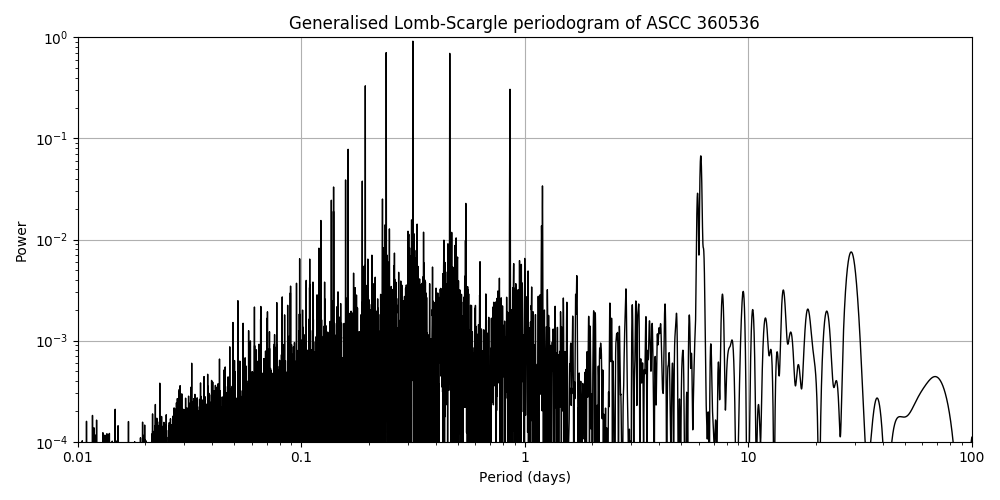 Periodogram