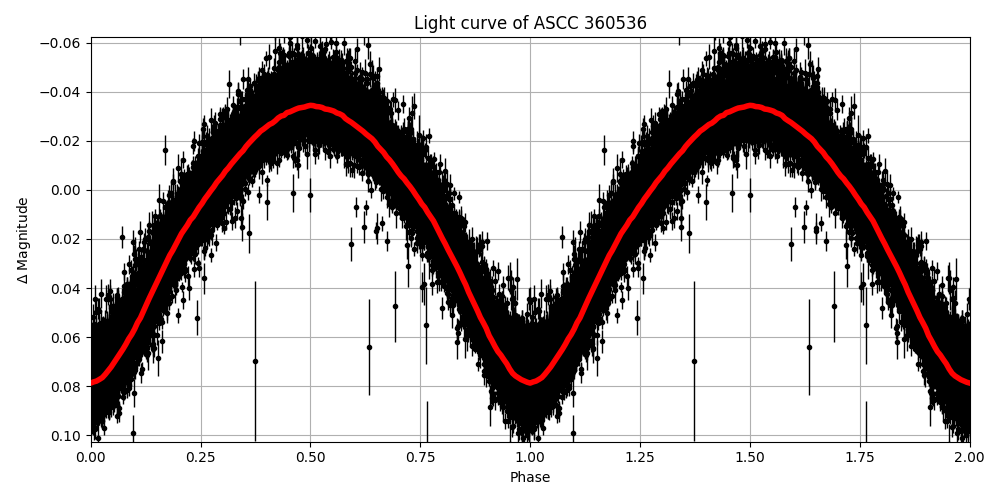 Light curve