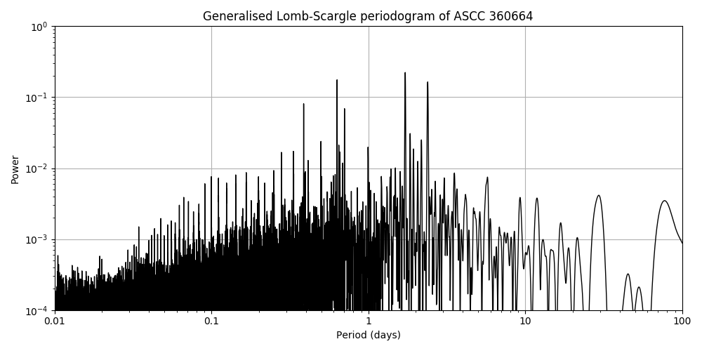 Periodogram