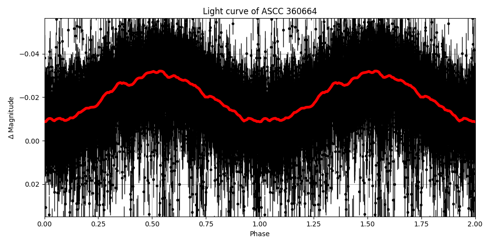 Light curve