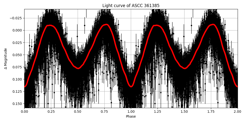 Light curve