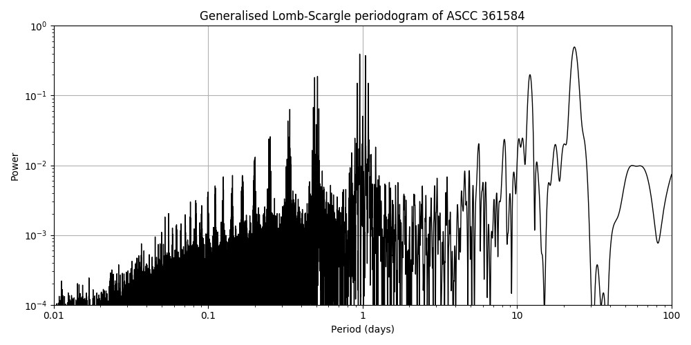 Periodogram