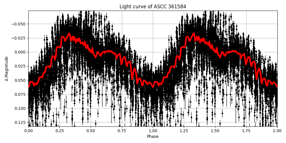 Light curve