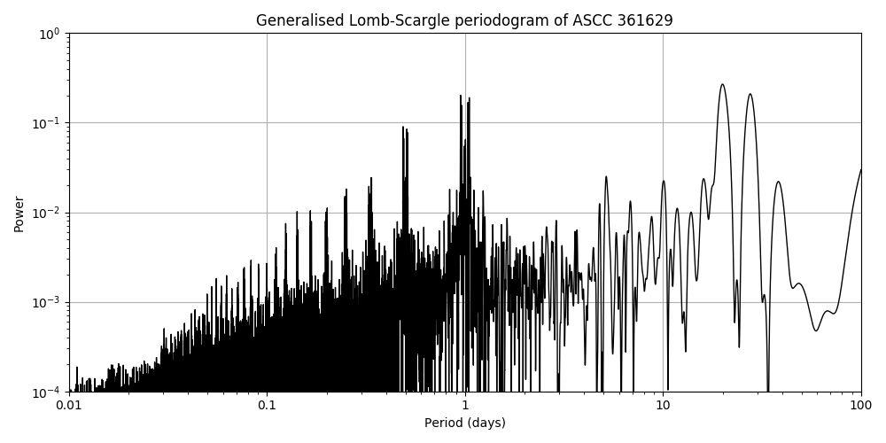 Periodogram