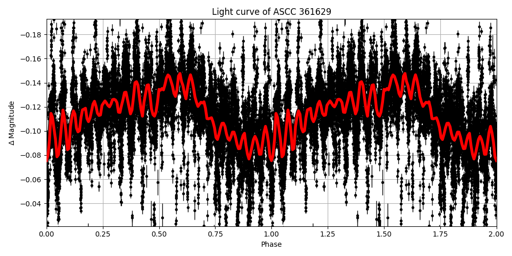 Light curve