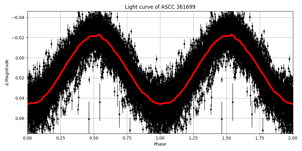 Light curve