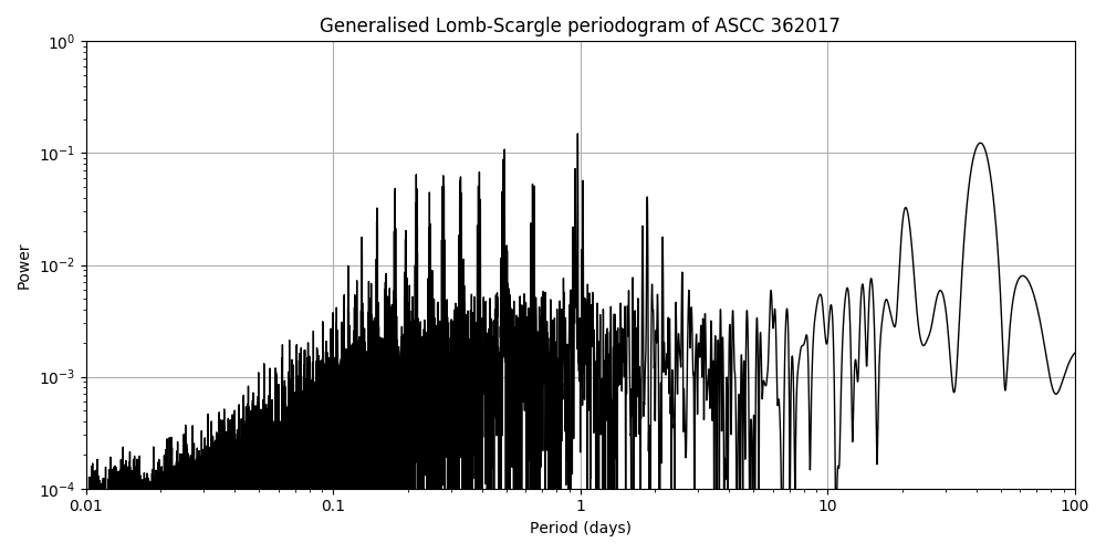 Periodogram