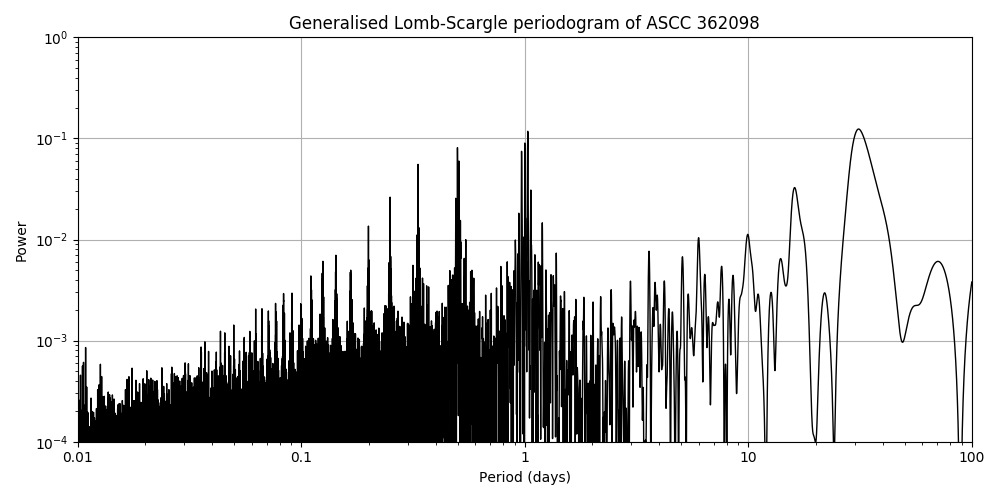 Periodogram
