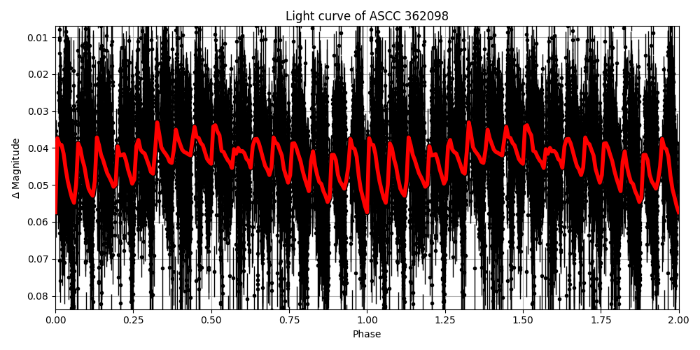 Light curve