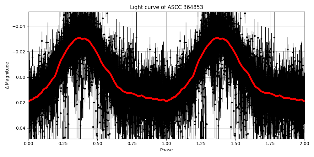 Light curve