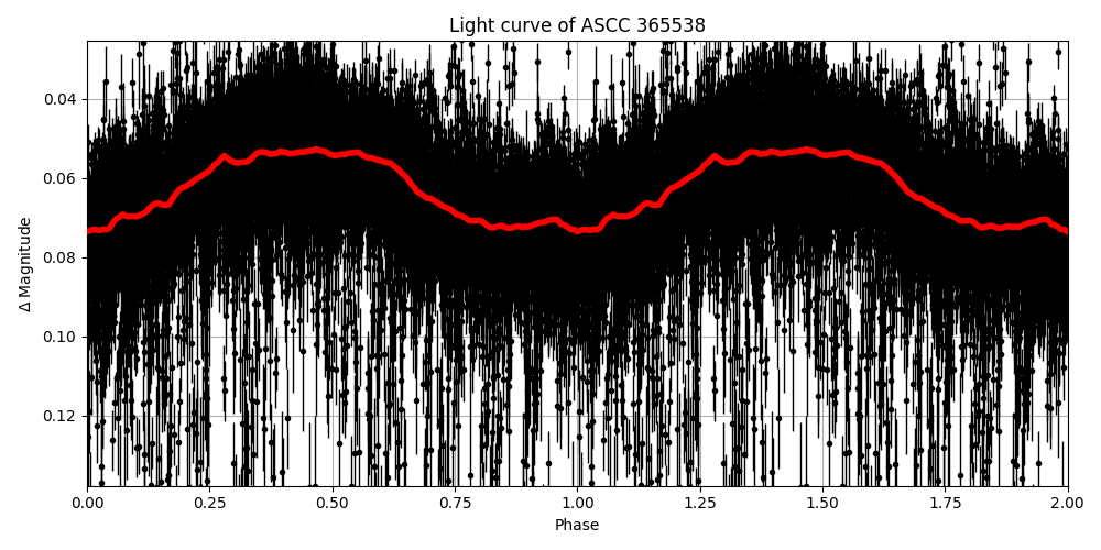Light curve