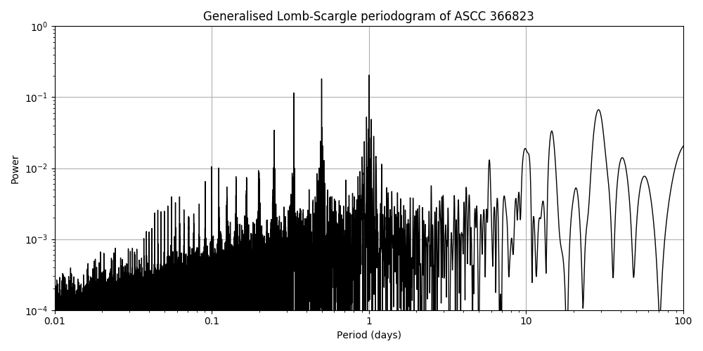 Periodogram