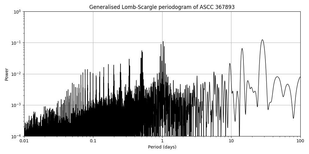 Periodogram