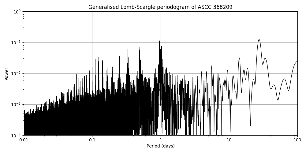 Periodogram