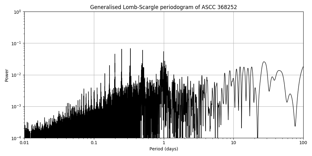 Periodogram
