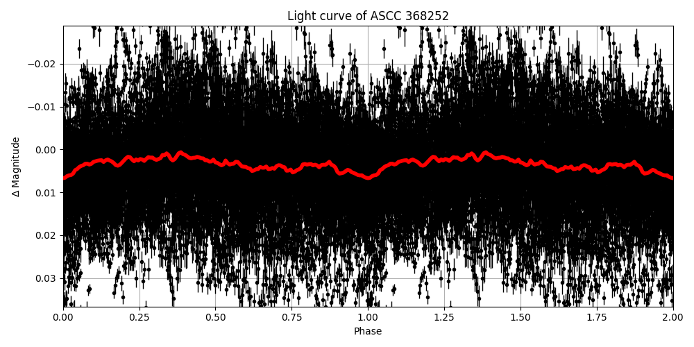 Light curve