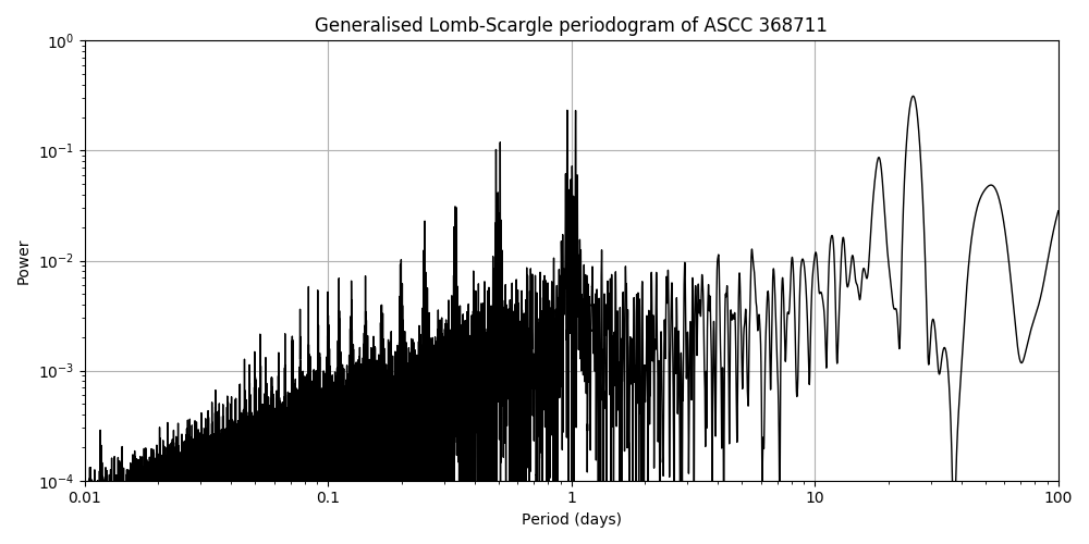 Periodogram