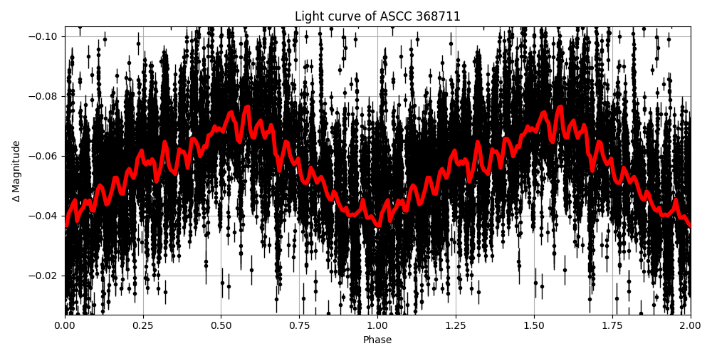 Light curve