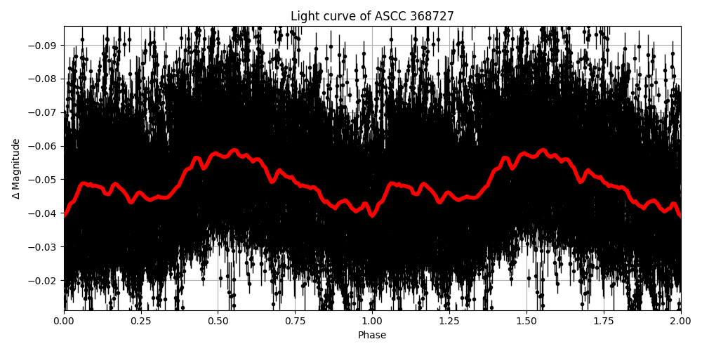 Light curve