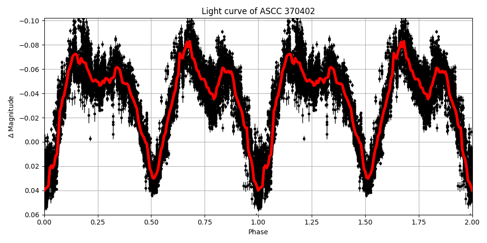 Light curve