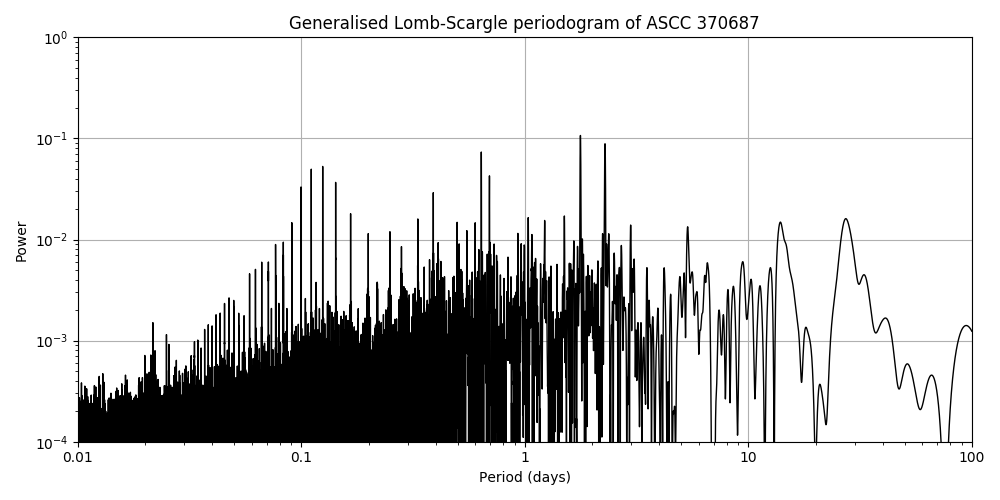 Periodogram