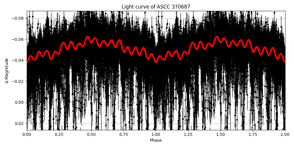 Light curve