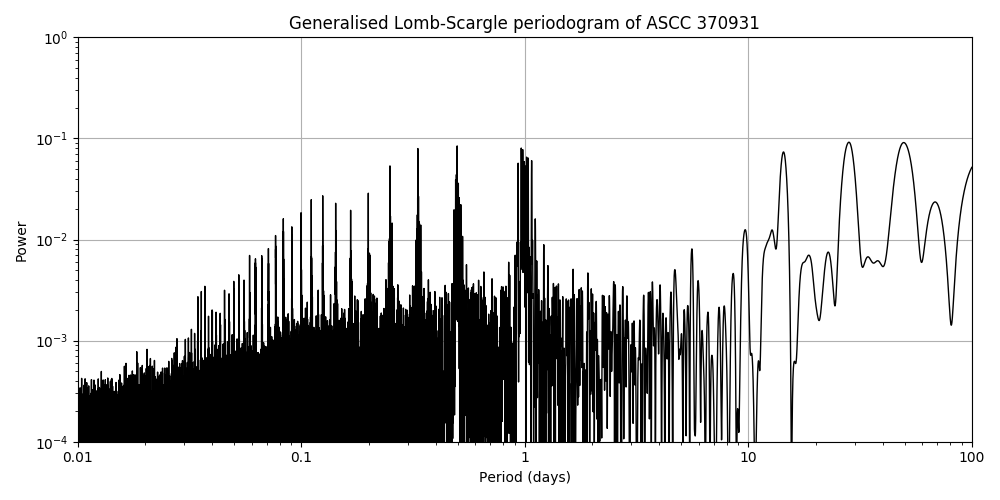 Periodogram
