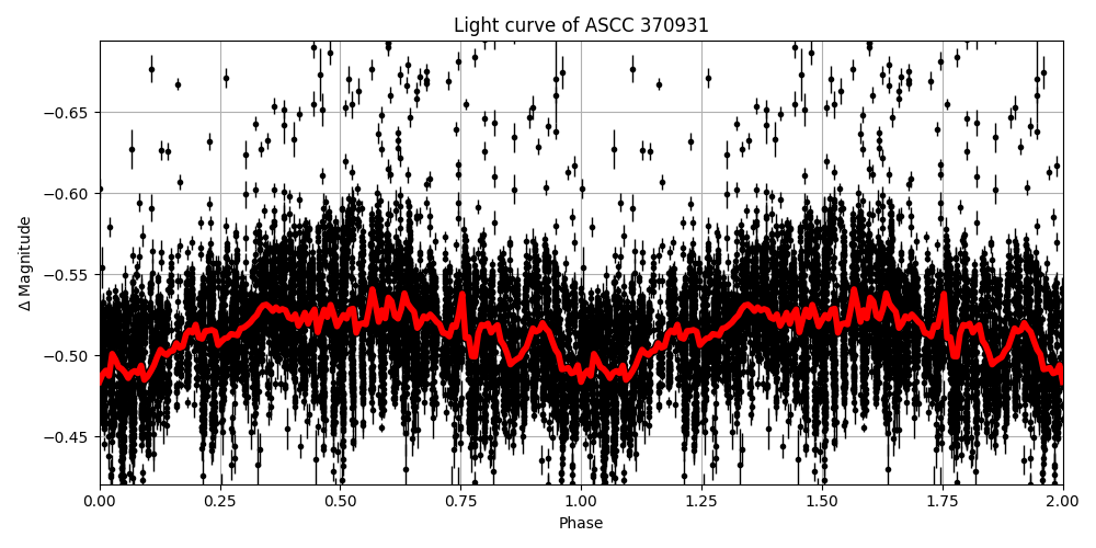 Light curve