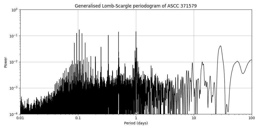 Periodogram