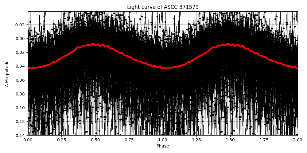Light curve